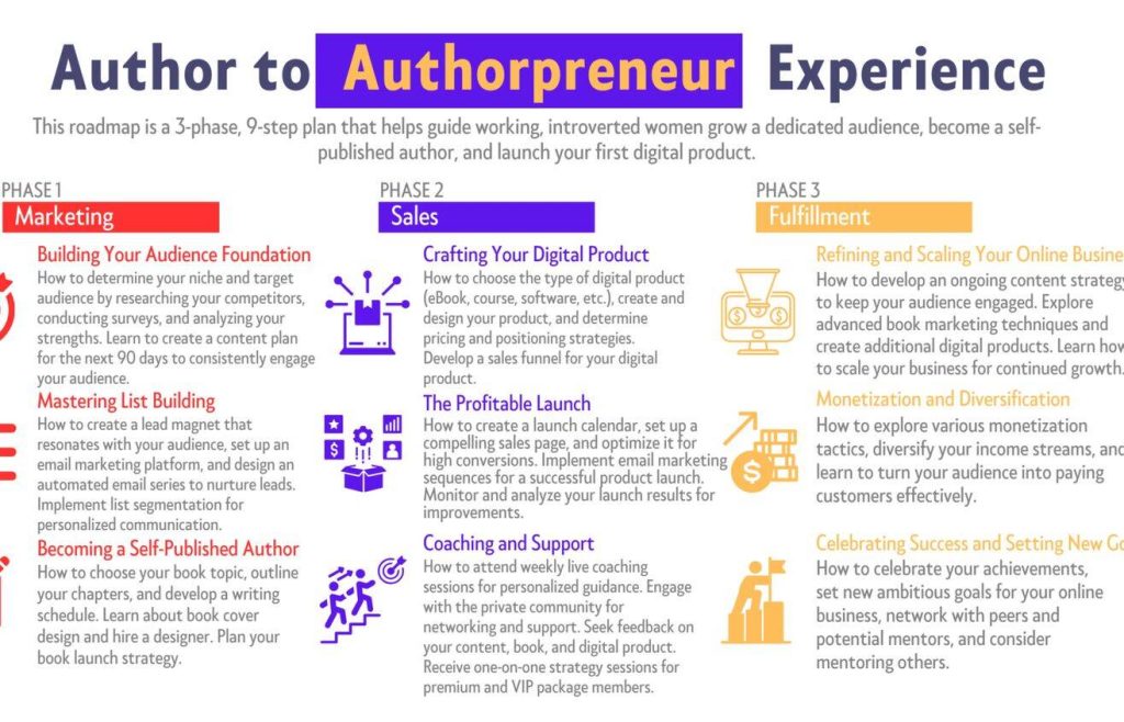 Author to Authorpreneur Experience Roadmap.  3 phase 9 step plan. Phase 1(Marketing) Phase 2(Sales) Phase 3 (Fulfillment). 